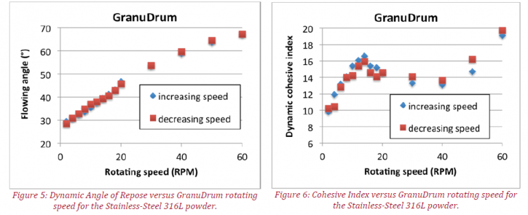 two graphs that respectively demonstrates the Dynamic Angle of Repose versus GranuDrum rotating speed for the Stainless Steel 316L powder and the Cohesive Index versus the GranuDrum rotating speed for the Stainless Steel 316L powder both using the Granudrum